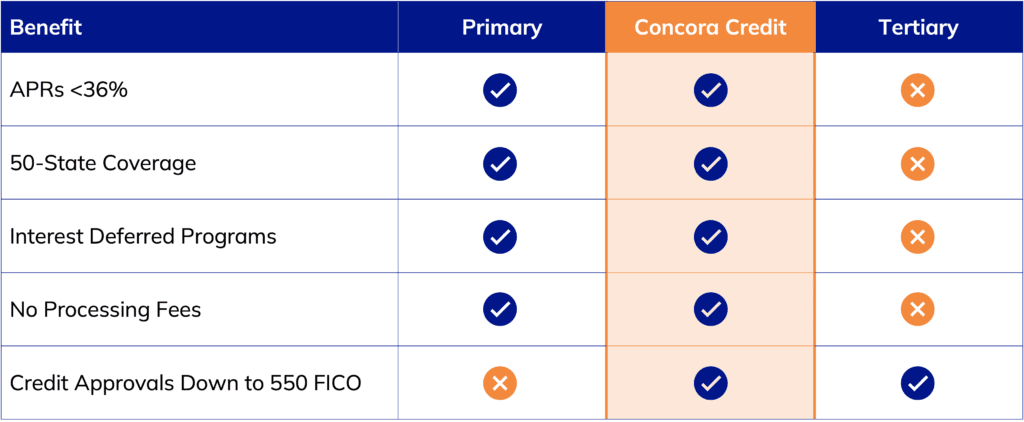 Concora comparison chart of benefits