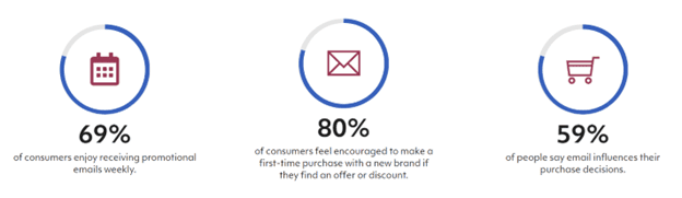 Statistics on the effectiveness of Email and SMS