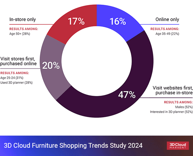 Evolution of Furniture Shopping Behavior