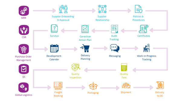 Setlog's SCM workflow from order to delivery
