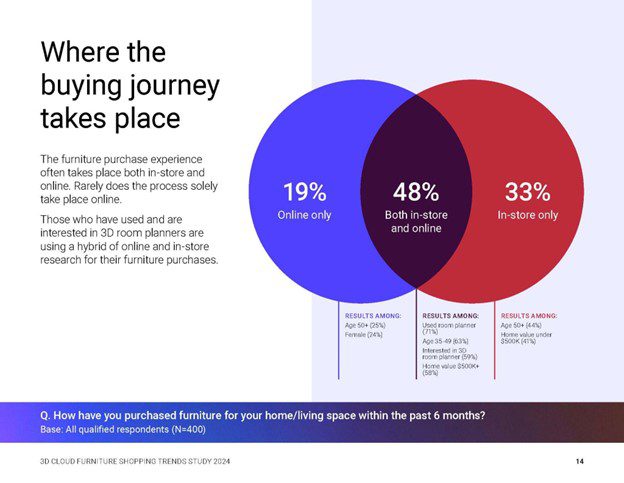 Graphic "Where the Buying Journey Takes Place" From 3D Cloud's Furniture Shopping Trends Study 2024