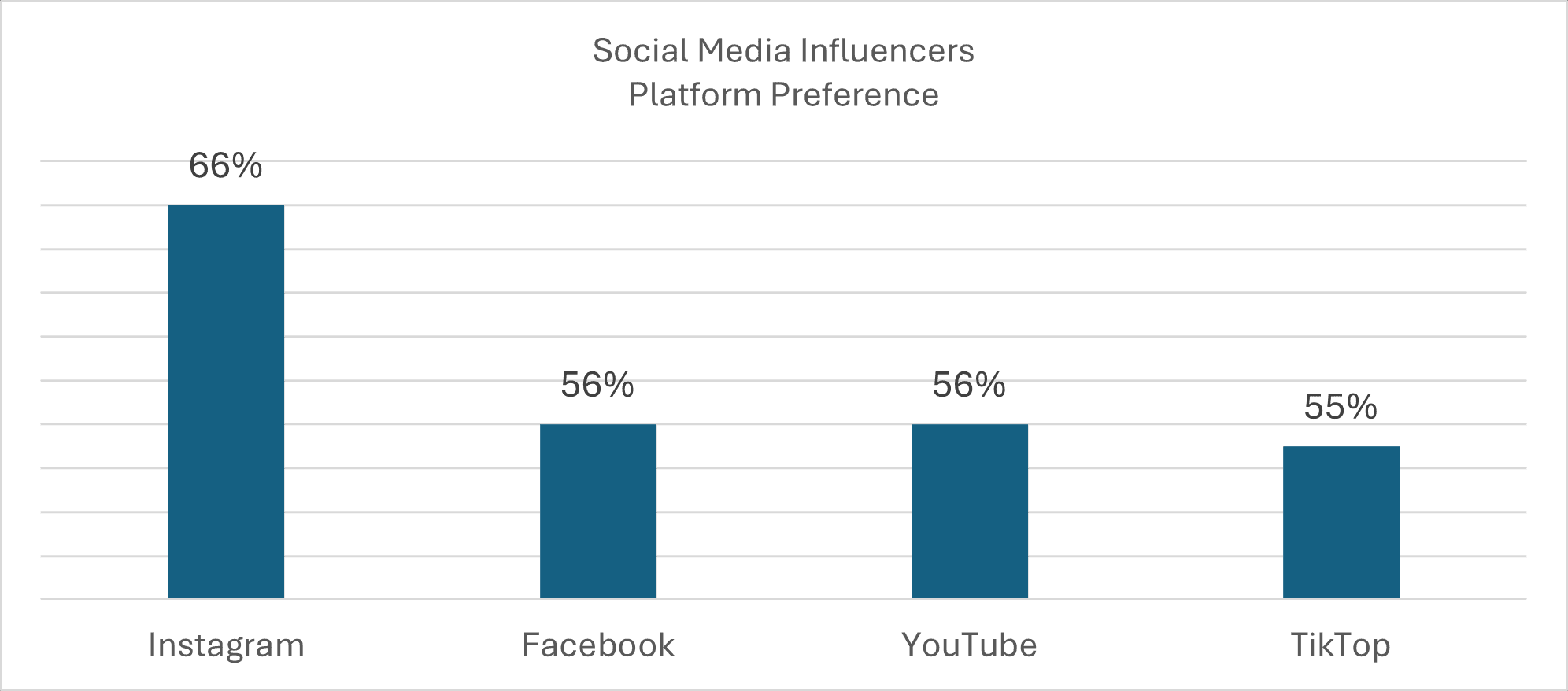 A chart depicting the percentage of social influence on millennial buying decisions per social media platform.