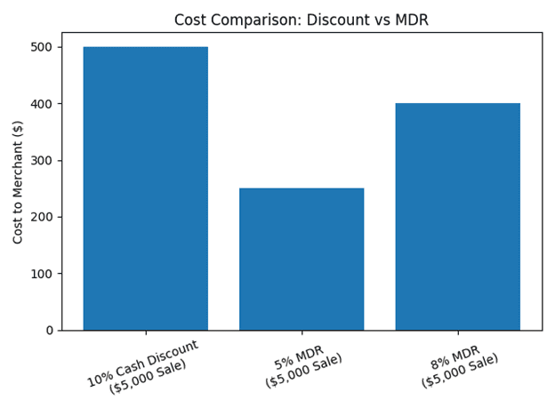 Cost Comparison: Discount vs MDR Chart
