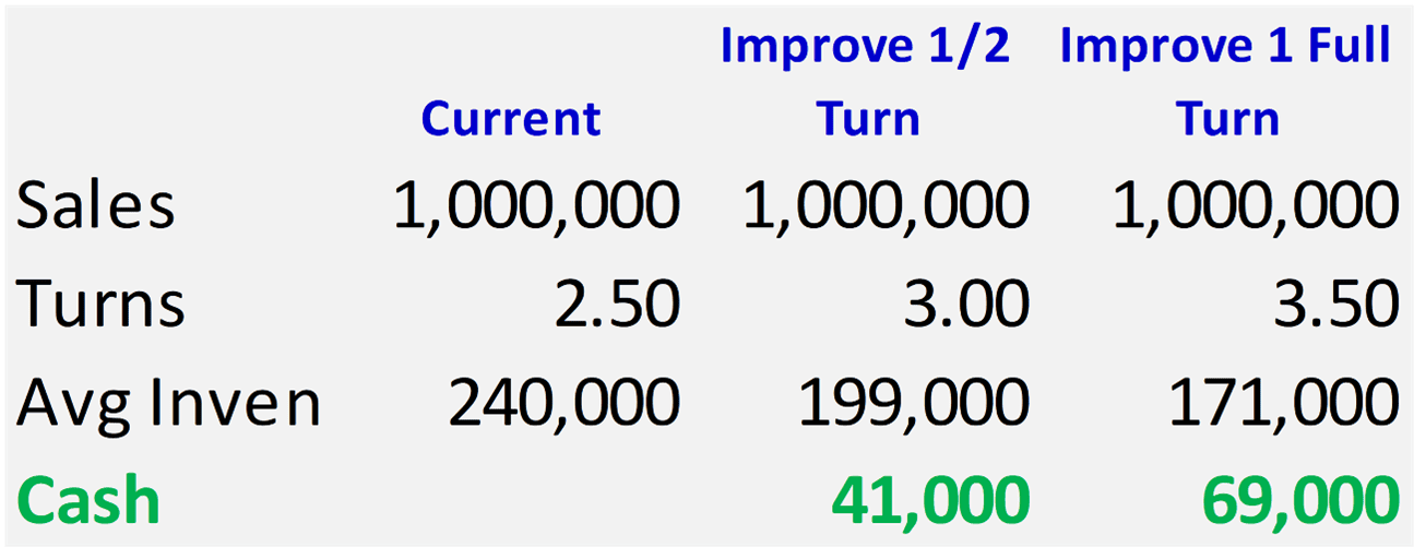 Retailer Smart Guys Inventory Turnover Chart