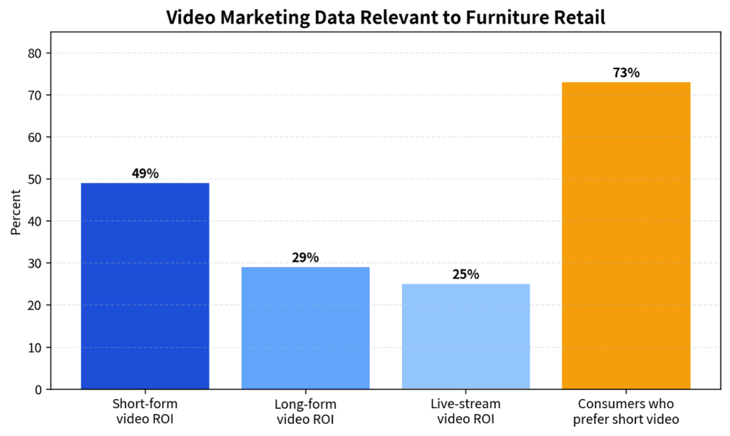 Short-form video leads current ROI metrics and consumer preference signals for marketing content.Chart source data: HubSpot marketing statistics 2026 roundup. 